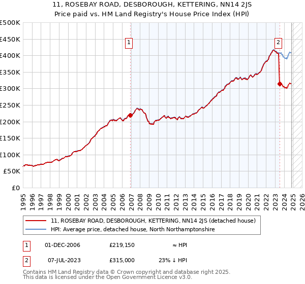 11, ROSEBAY ROAD, DESBOROUGH, KETTERING, NN14 2JS: Price paid vs HM Land Registry's House Price Index