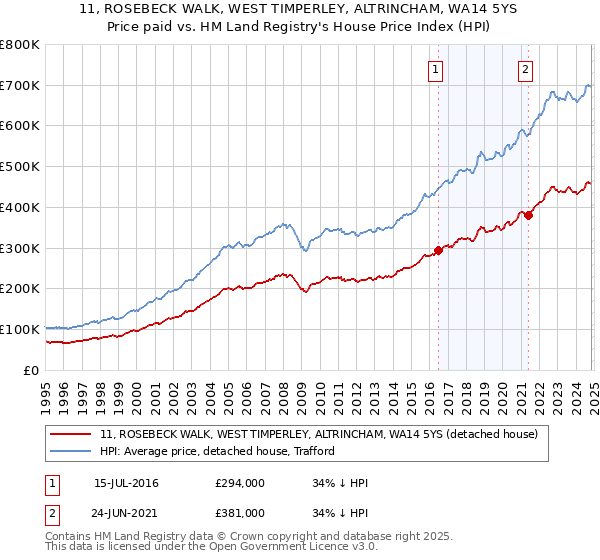 11, ROSEBECK WALK, WEST TIMPERLEY, ALTRINCHAM, WA14 5YS: Price paid vs HM Land Registry's House Price Index