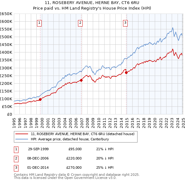 11, ROSEBERY AVENUE, HERNE BAY, CT6 6RU: Price paid vs HM Land Registry's House Price Index