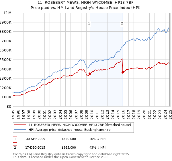 11, ROSEBERY MEWS, HIGH WYCOMBE, HP13 7BF: Price paid vs HM Land Registry's House Price Index