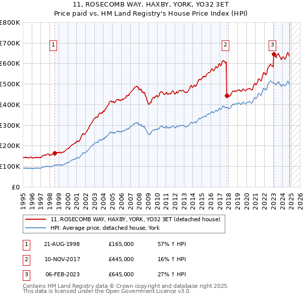 11, ROSECOMB WAY, HAXBY, YORK, YO32 3ET: Price paid vs HM Land Registry's House Price Index