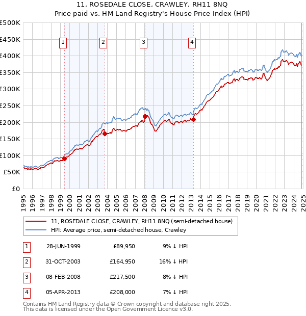 11, ROSEDALE CLOSE, CRAWLEY, RH11 8NQ: Price paid vs HM Land Registry's House Price Index