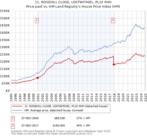 11, ROSEHILL CLOSE, LOSTWITHIEL, PL22 0HH: Price paid vs HM Land Registry's House Price Index