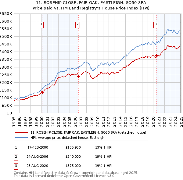 11, ROSEHIP CLOSE, FAIR OAK, EASTLEIGH, SO50 8RA: Price paid vs HM Land Registry's House Price Index