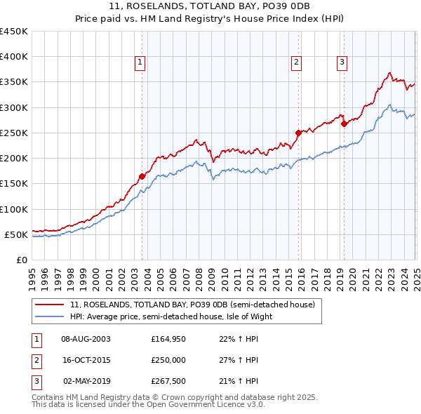 11, ROSELANDS, TOTLAND BAY, PO39 0DB: Price paid vs HM Land Registry's House Price Index