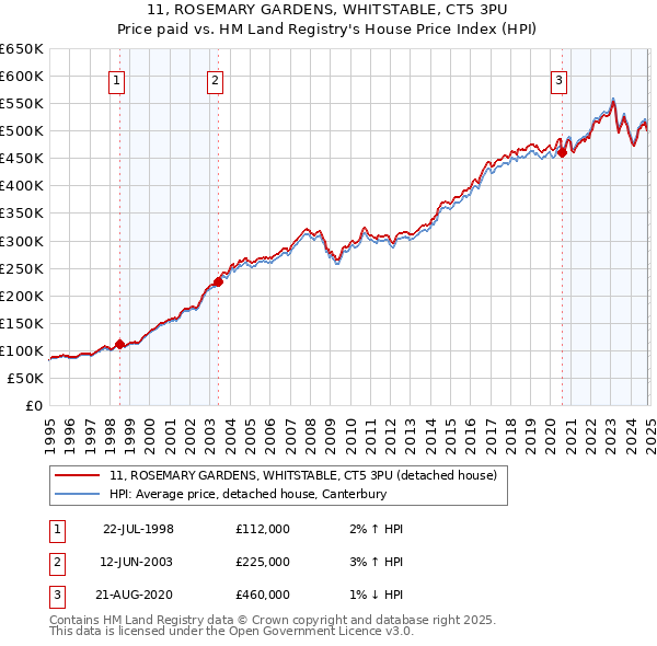 11, ROSEMARY GARDENS, WHITSTABLE, CT5 3PU: Price paid vs HM Land Registry's House Price Index