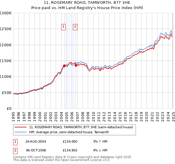 11, ROSEMARY ROAD, TAMWORTH, B77 3HE: Price paid vs HM Land Registry's House Price Index