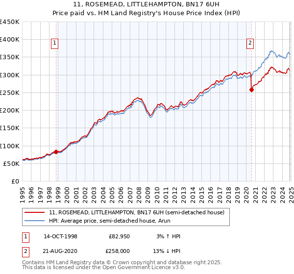 11, ROSEMEAD, LITTLEHAMPTON, BN17 6UH: Price paid vs HM Land Registry's House Price Index