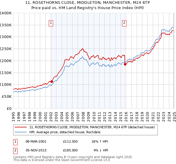 11, ROSETHORNS CLOSE, MIDDLETON, MANCHESTER, M24 6TP: Price paid vs HM Land Registry's House Price Index