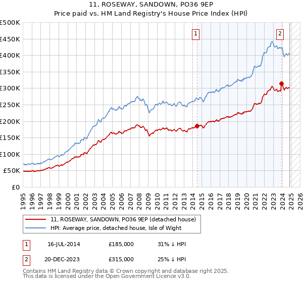 11, ROSEWAY, SANDOWN, PO36 9EP: Price paid vs HM Land Registry's House Price Index