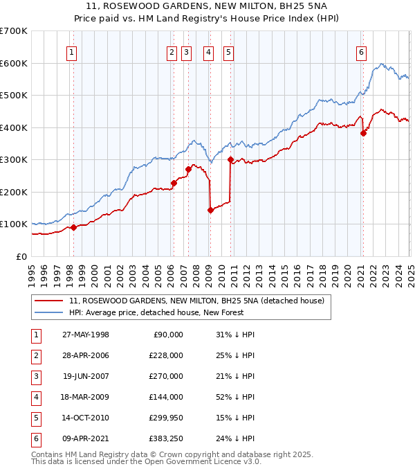 11, ROSEWOOD GARDENS, NEW MILTON, BH25 5NA: Price paid vs HM Land Registry's House Price Index