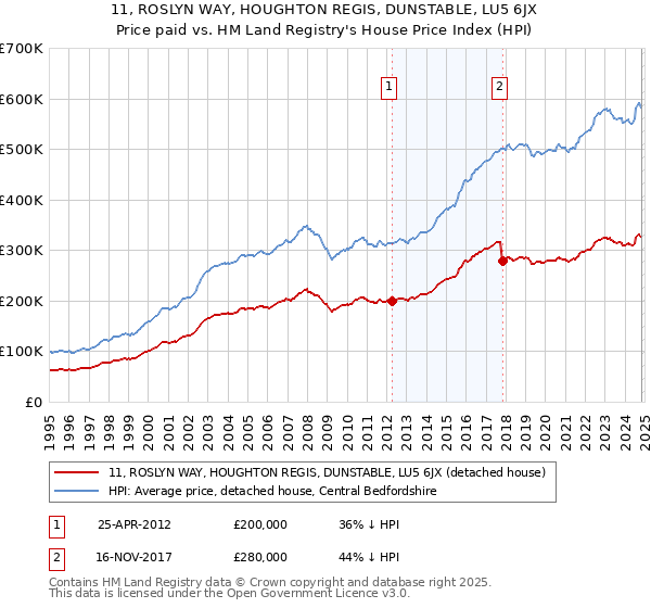 11, ROSLYN WAY, HOUGHTON REGIS, DUNSTABLE, LU5 6JX: Price paid vs HM Land Registry's House Price Index