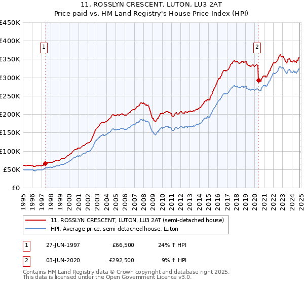 11, ROSSLYN CRESCENT, LUTON, LU3 2AT: Price paid vs HM Land Registry's House Price Index