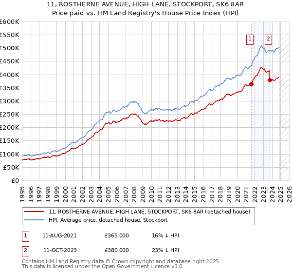 11, ROSTHERNE AVENUE, HIGH LANE, STOCKPORT, SK6 8AR: Price paid vs HM Land Registry's House Price Index