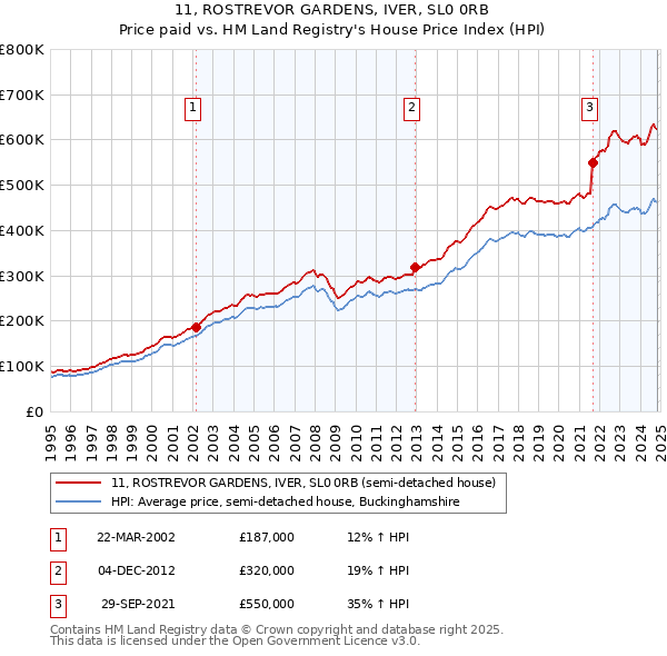 11, ROSTREVOR GARDENS, IVER, SL0 0RB: Price paid vs HM Land Registry's House Price Index