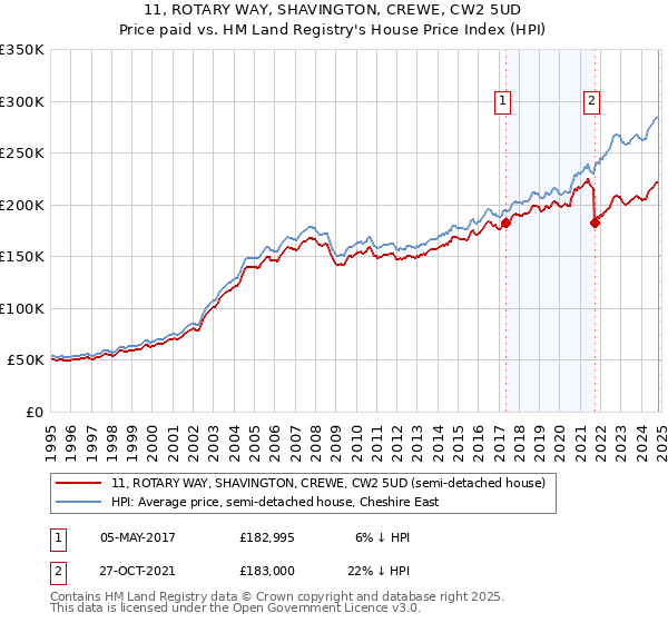 11, ROTARY WAY, SHAVINGTON, CREWE, CW2 5UD: Price paid vs HM Land Registry's House Price Index