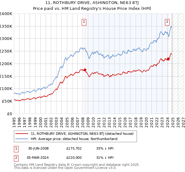 11, ROTHBURY DRIVE, ASHINGTON, NE63 8TJ: Price paid vs HM Land Registry's House Price Index