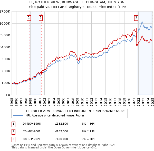 11, ROTHER VIEW, BURWASH, ETCHINGHAM, TN19 7BN: Price paid vs HM Land Registry's House Price Index