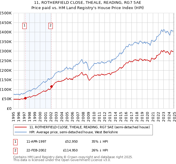 11, ROTHERFIELD CLOSE, THEALE, READING, RG7 5AE: Price paid vs HM Land Registry's House Price Index