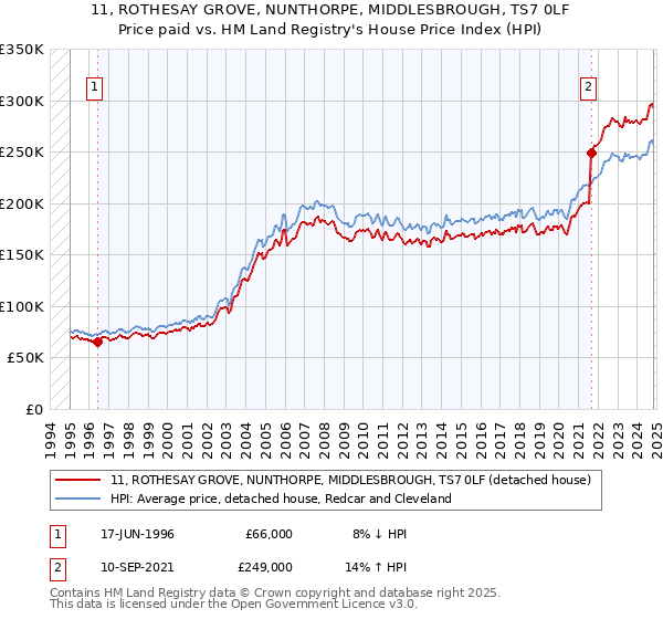 11, ROTHESAY GROVE, NUNTHORPE, MIDDLESBROUGH, TS7 0LF: Price paid vs HM Land Registry's House Price Index