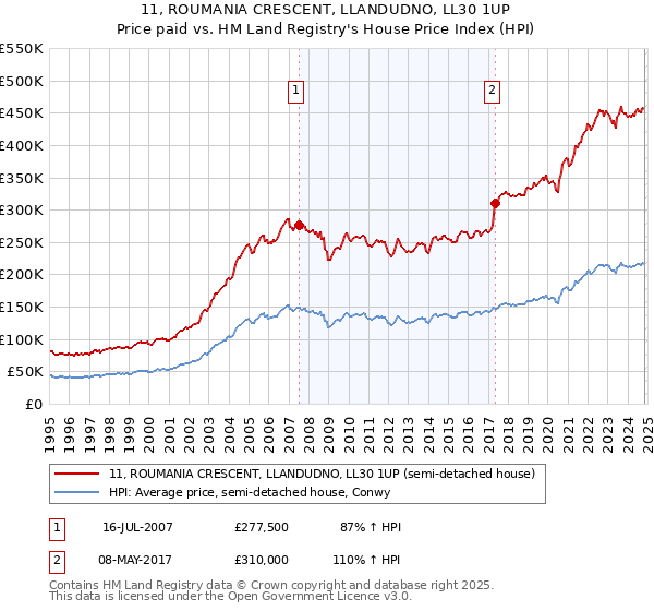 11, ROUMANIA CRESCENT, LLANDUDNO, LL30 1UP: Price paid vs HM Land Registry's House Price Index