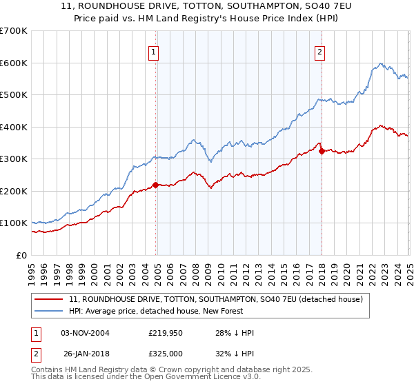 11, ROUNDHOUSE DRIVE, TOTTON, SOUTHAMPTON, SO40 7EU: Price paid vs HM Land Registry's House Price Index