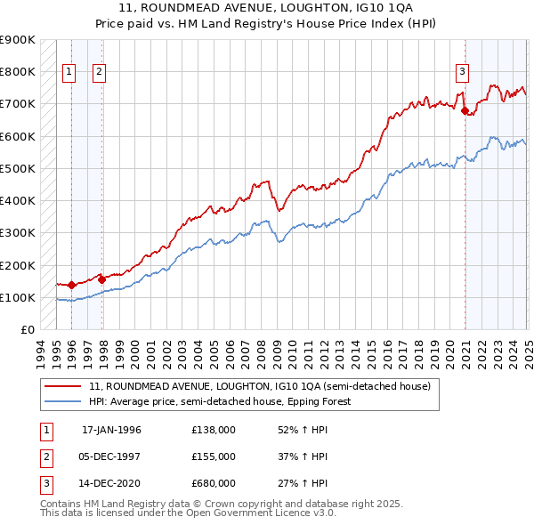 11, ROUNDMEAD AVENUE, LOUGHTON, IG10 1QA: Price paid vs HM Land Registry's House Price Index