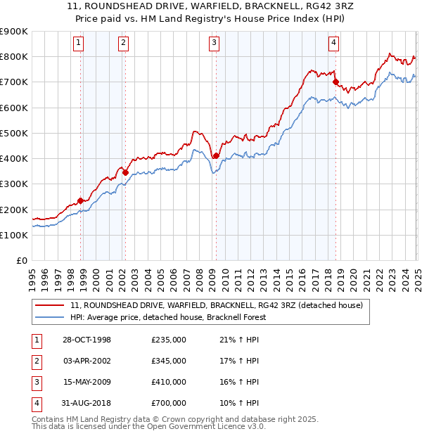 11, ROUNDSHEAD DRIVE, WARFIELD, BRACKNELL, RG42 3RZ: Price paid vs HM Land Registry's House Price Index