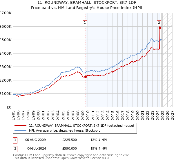 11, ROUNDWAY, BRAMHALL, STOCKPORT, SK7 1DF: Price paid vs HM Land Registry's House Price Index