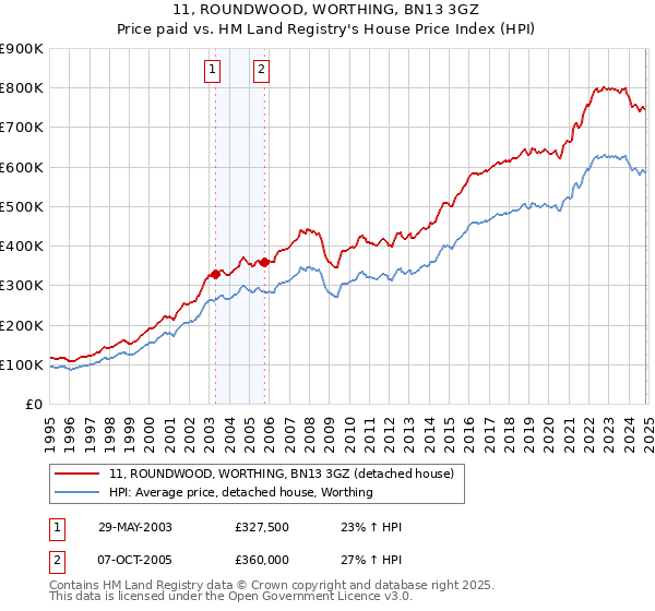 11, ROUNDWOOD, WORTHING, BN13 3GZ: Price paid vs HM Land Registry's House Price Index