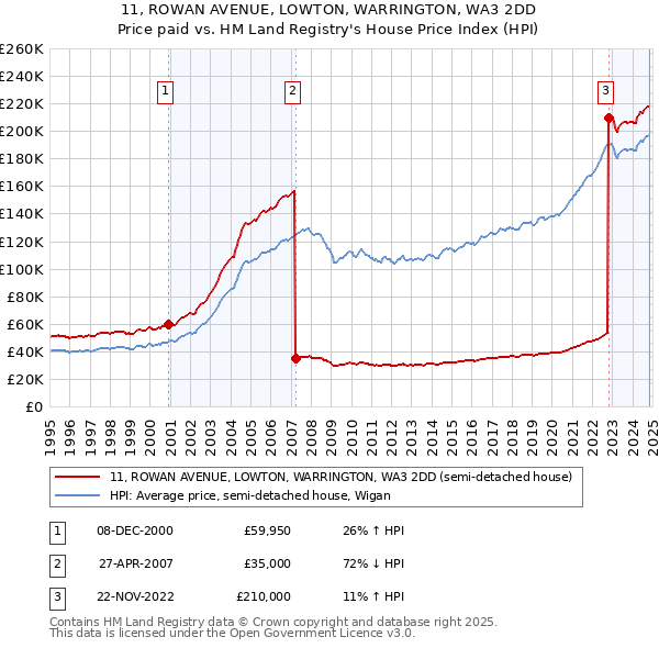 11, ROWAN AVENUE, LOWTON, WARRINGTON, WA3 2DD: Price paid vs HM Land Registry's House Price Index