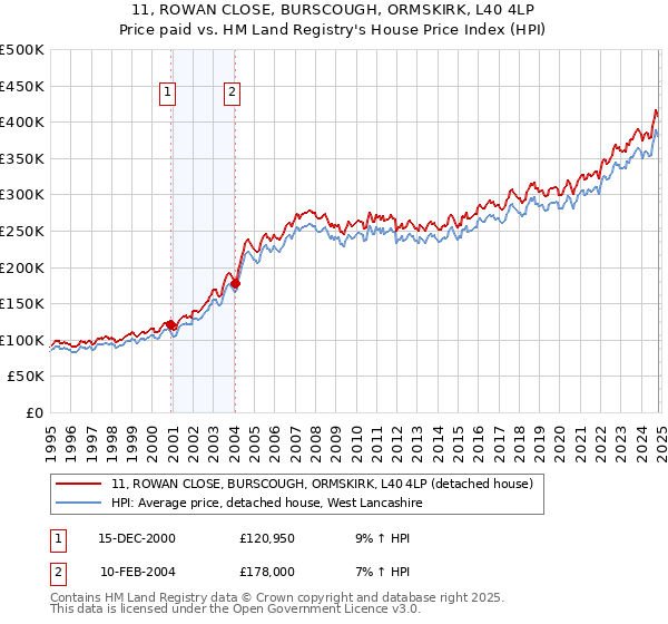 11, ROWAN CLOSE, BURSCOUGH, ORMSKIRK, L40 4LP: Price paid vs HM Land Registry's House Price Index