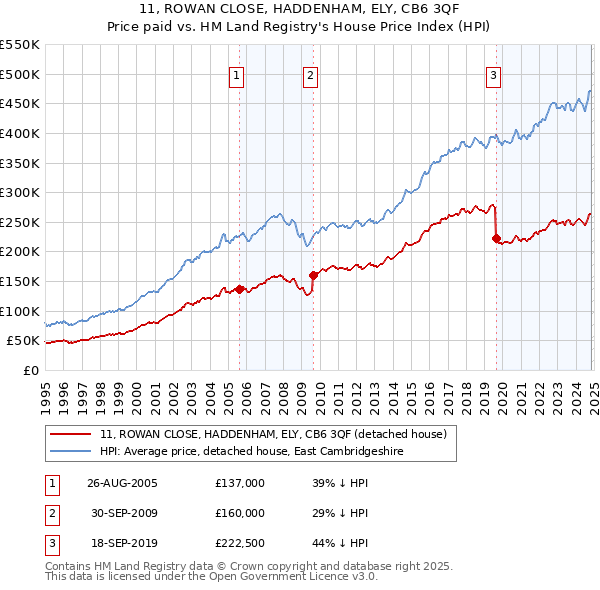 11, ROWAN CLOSE, HADDENHAM, ELY, CB6 3QF: Price paid vs HM Land Registry's House Price Index