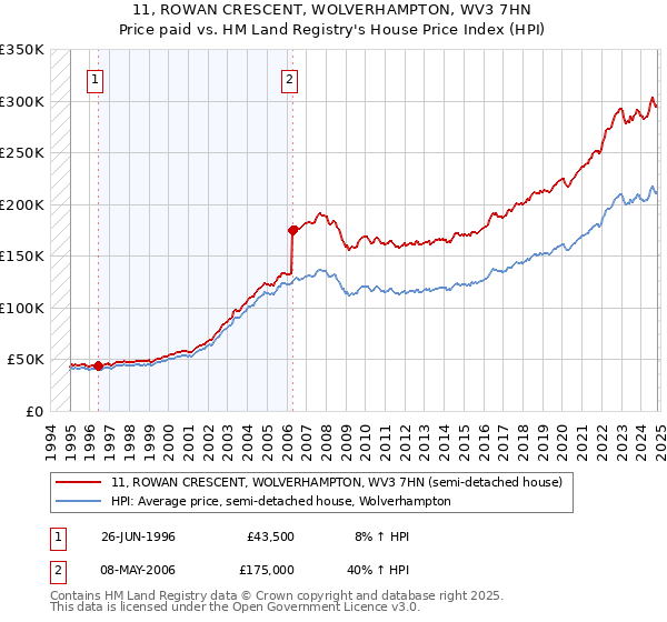 11, ROWAN CRESCENT, WOLVERHAMPTON, WV3 7HN: Price paid vs HM Land Registry's House Price Index