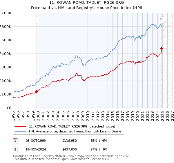 11, ROWAN ROAD, TADLEY, RG26 3RG: Price paid vs HM Land Registry's House Price Index