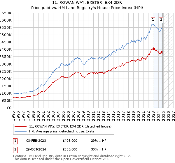 11, ROWAN WAY, EXETER, EX4 2DR: Price paid vs HM Land Registry's House Price Index