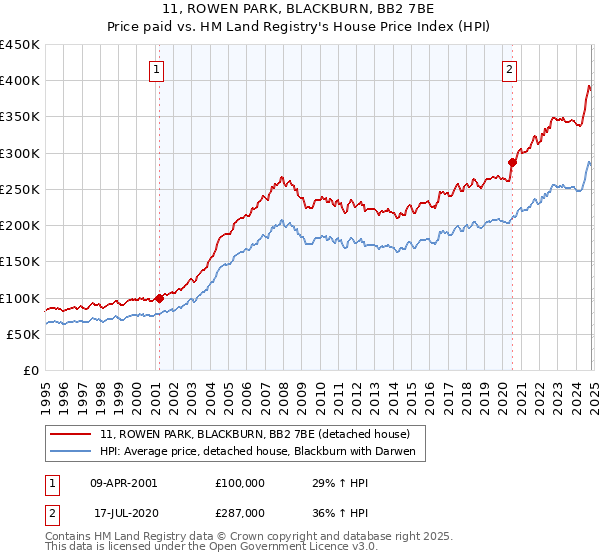 11, ROWEN PARK, BLACKBURN, BB2 7BE: Price paid vs HM Land Registry's House Price Index