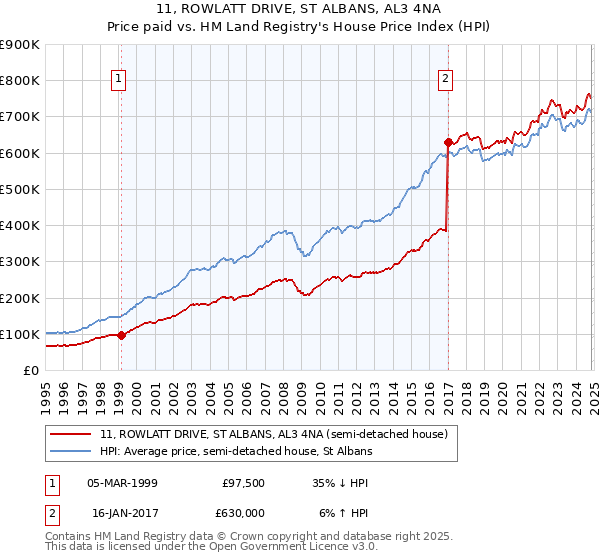 11, ROWLATT DRIVE, ST ALBANS, AL3 4NA: Price paid vs HM Land Registry's House Price Index