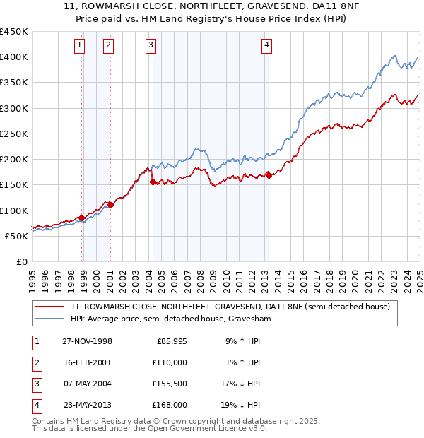 11, ROWMARSH CLOSE, NORTHFLEET, GRAVESEND, DA11 8NF: Price paid vs HM Land Registry's House Price Index