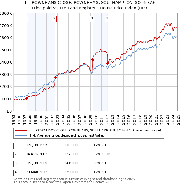 11, ROWNHAMS CLOSE, ROWNHAMS, SOUTHAMPTON, SO16 8AF: Price paid vs HM Land Registry's House Price Index