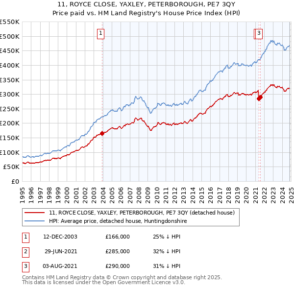 11, ROYCE CLOSE, YAXLEY, PETERBOROUGH, PE7 3QY: Price paid vs HM Land Registry's House Price Index