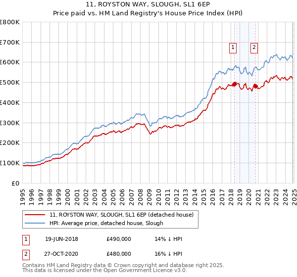 11, ROYSTON WAY, SLOUGH, SL1 6EP: Price paid vs HM Land Registry's House Price Index