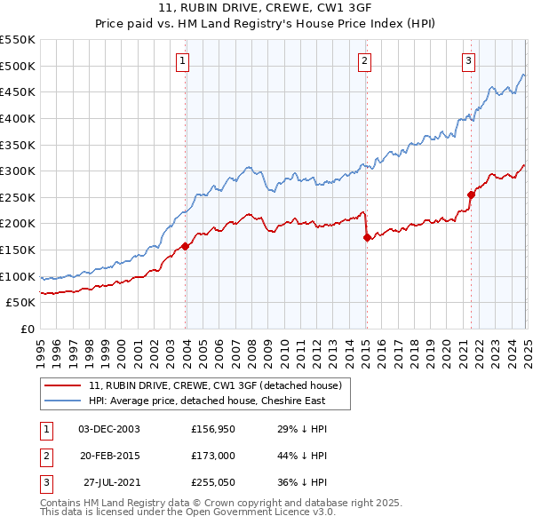 11, RUBIN DRIVE, CREWE, CW1 3GF: Price paid vs HM Land Registry's House Price Index