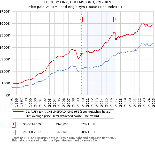 11, RUBY LINK, CHELMSFORD, CM2 9FS: Price paid vs HM Land Registry's House Price Index