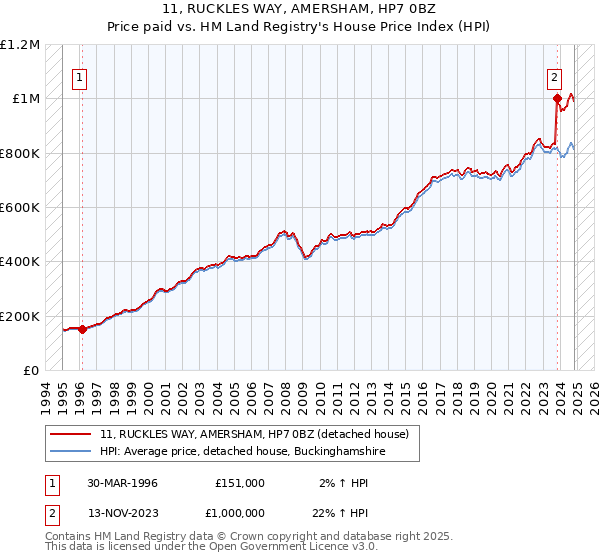 11, RUCKLES WAY, AMERSHAM, HP7 0BZ: Price paid vs HM Land Registry's House Price Index