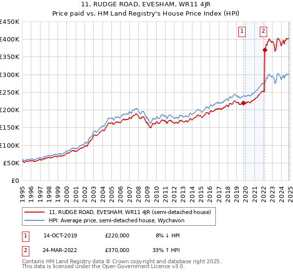 11, RUDGE ROAD, EVESHAM, WR11 4JR: Price paid vs HM Land Registry's House Price Index