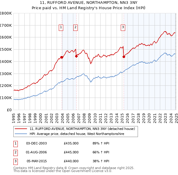 11, RUFFORD AVENUE, NORTHAMPTON, NN3 3NY: Price paid vs HM Land Registry's House Price Index