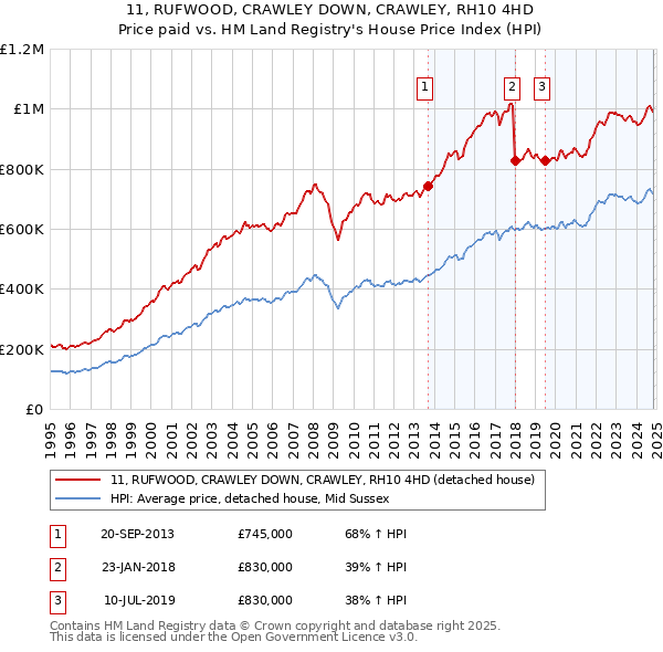 11, RUFWOOD, CRAWLEY DOWN, CRAWLEY, RH10 4HD: Price paid vs HM Land Registry's House Price Index