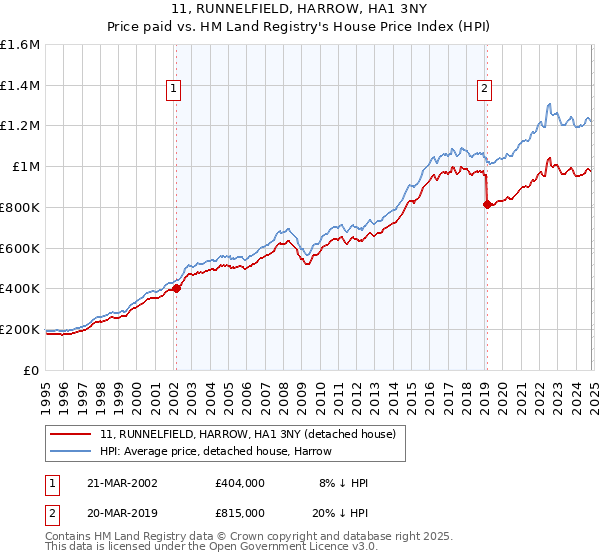 11, RUNNELFIELD, HARROW, HA1 3NY: Price paid vs HM Land Registry's House Price Index