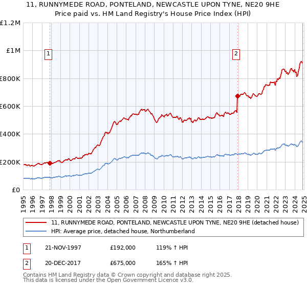 11, RUNNYMEDE ROAD, PONTELAND, NEWCASTLE UPON TYNE, NE20 9HE: Price paid vs HM Land Registry's House Price Index